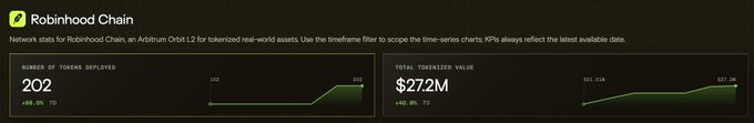 A Robinhood Chain dashboard shows 202 tokens deployed with $27.2M total tokenized value, illustrating the network's rapid growth that aligns with the announcement of SPDR Gold Trust ($GLD) being added to the platform for distribution to StonkBrokers via organic AMM revenue.