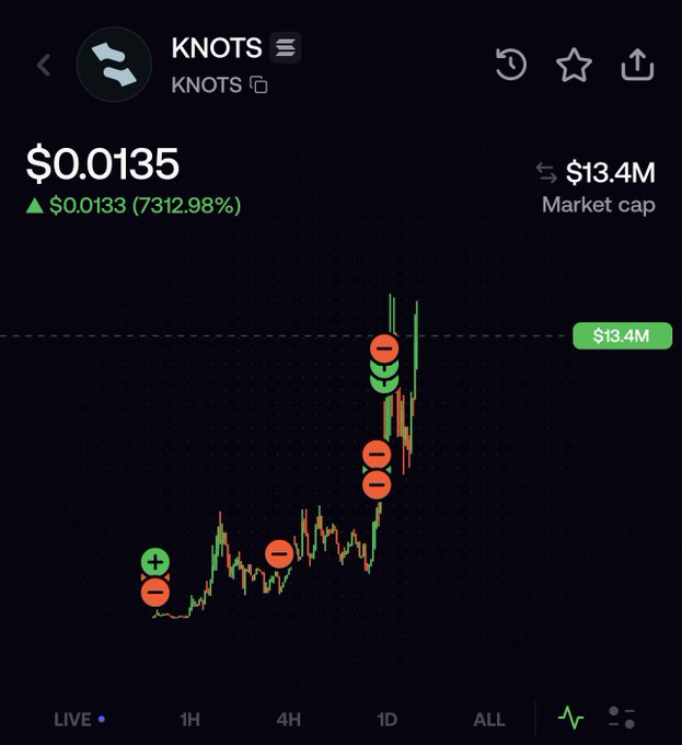A cryptocurrency price chart for the $KNOTS token showing its value at $0.0135 with a market cap of $13.4M and a staggering 7,312.98% gain, visually illustrating the impressive 375x rally referenced in the caption. The candlestick chart displays the dramatic upward price action, with several marked trading positions (green and red circles) tracking the run from low to high.