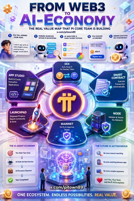 A colorful infographic titled "FROM WEB3 TO AI-ECONOMY" by x.com/pitown89, showcasing the Pi Core Team's ecosystem with features including App Studio, DEX, Smart Contract, Mainnet, Launchpad, and Node, highlighting autonomous AI agents and future possibilities.