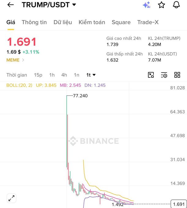 A Binance trading chart for TRUMP/USDT memecoin showing a price of 1.691 (up 3.11%), with the token having experienced a massive spike to 77.240 before crashing down.
