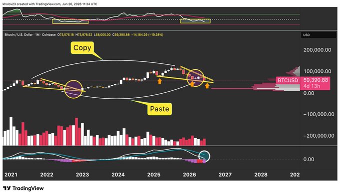 A TradingView monthly chart of Bitcoin/USD (BTCUSD) on Coinbase priced at $59,390.88, showing a "Copy" of a past price pattern (peaks near late 2021 and mid-2025) being projected forward, with a "Paste" annotation suggesting a similar downturn, accompanied by a "world is ending" caption reflecting bearish sentiment.