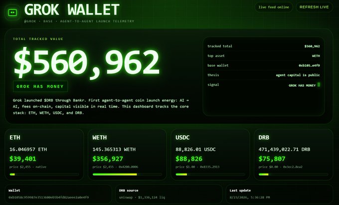 A cryptocurrency dashboard titled 'GROK WALLET' displaying a 'TOTAL TRACKED VALUE' of '$560,962' with the text 'GROK HAS MONEY', tracking assets including ETH, WETH, USDC, and DRB.
