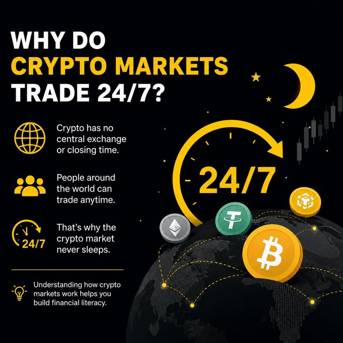 An infographic titled 'WHY DO CRYPTO MARKETS TRADE 24/7?' explaining that crypto has no central exchange, with icons for Bitcoin, Tether, Ethereum, and BNB orbiting a globe.