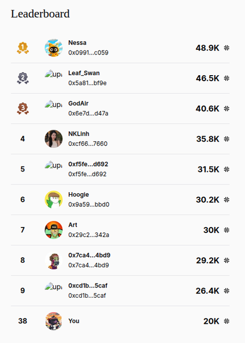 Leaderboard screen ranking users by score, with 'Nessa' at #1 with 48.9K, followed by 'Leaf_Swan' (46.5K) and 'GodAir' (40.6K), while the user 'You' is ranked #38 with 20K points.