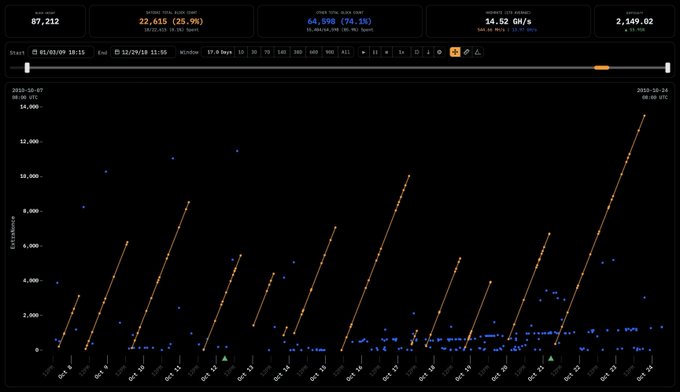 The image displays a line graph with multiple data points showing the usage of cryptocurrency miners over time, starting from January 1, 2001, through December 31, 2000. The graph shows that there was an average daily increase of 500 MH/s for the first seven days in October 2001, but then the number dropped to an average of only 300MH/s on Day 28 and ended up at a low point of 100MH/s on Day 30 before increasing again to 500 MH/s on the last day. The post also mentions a 500MB miner who never spent any of his mining rewards, which suggests that it is about an efficient and effective mining system being showcased in the image.