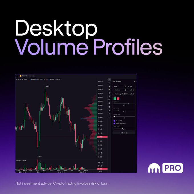 The image shows a trading interface screenshot titled "Volume Profiles" with the Kraken Desktop logo, featuring a price chart with red and green candlesticks overlaid with horizontal volume profile bands (POC and Value area) alongside an "Edit analysis" settings panel. The accompanying text describes volume profile analysis—identifying high-volume price levels (POC, value area, low-volume nodes)—now built directly into Kraken Desktop, matching what the chart visually demonstrates.