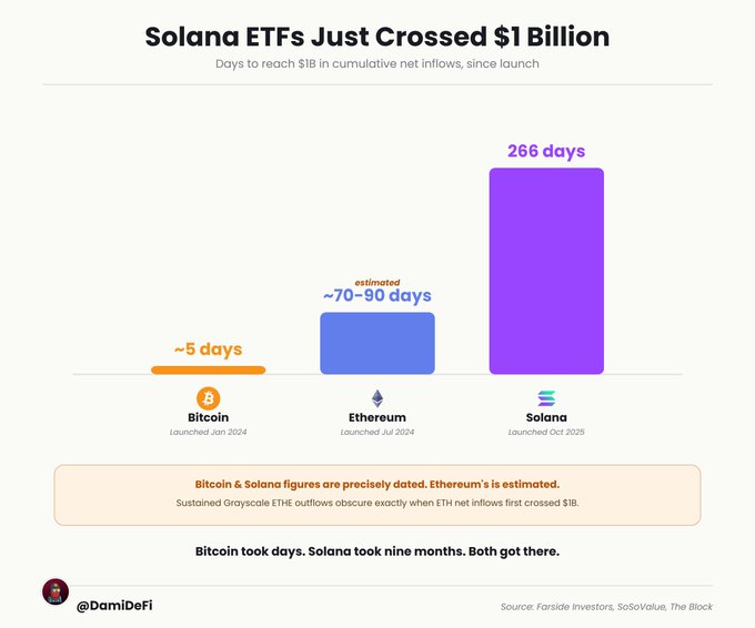 A bar chart titled "Solana ETFs Just Crossed $1 Billion" compares the time to reach $1B in cumulative net inflows for Bitcoin (5 days), Ethereum (~70-90 days), and Solana (266 days) since their respective ETF launches, illustrating the post's point that Solana matched Bitcoin's $1B milestone achievement.