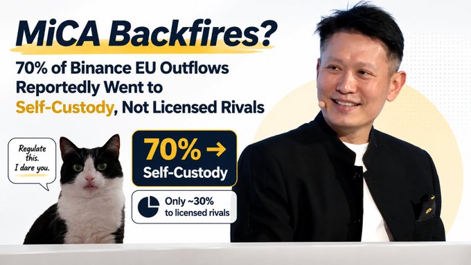 A news graphic titled 'MiCA Backfires?' stating '70% of Binance EU Outflows Reportedly Went to Self-Custody, Not Licensed Rivals', featuring a photo of Binance founder CZ and a cat saying 'Regulate this, I dare you.'