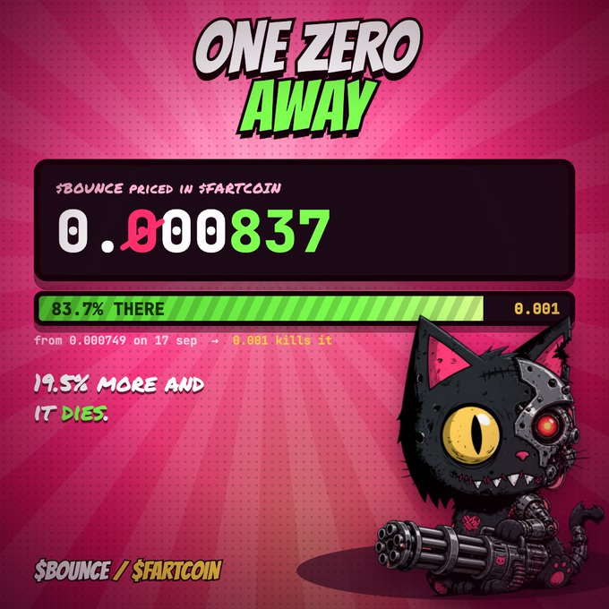 A meme graphic titled 'ONE ZERO AWAY' showing a cyberpunk cat with a minigun and a price tracker for $BOUNCE priced in $FARTCOIN at 0.000837, with text reading '83.7% THERE' and '19.5% MORE AND IT DIES.'