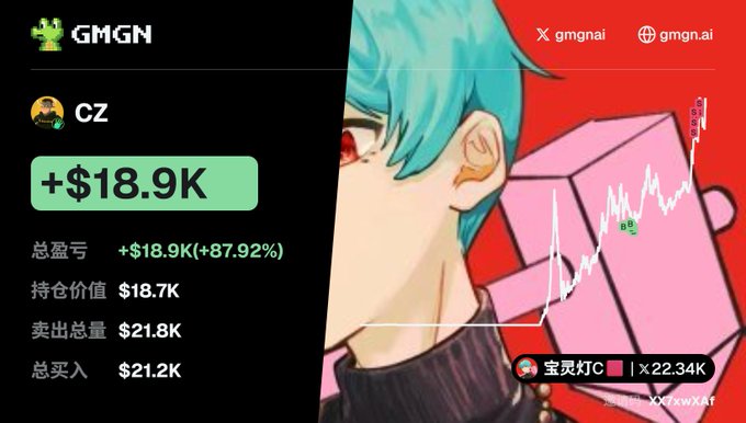 The image shows a GMGN trading portfolio card for the user "CZ" with Chinese text displaying a total profit of +$18.9K (+87.92%), with a token valued at $22.34K being highlighted, which relates to the post about placing a small gambling bet on Binance's CZ-related memecoin hoping it would hit 100M or even 500M in market cap.