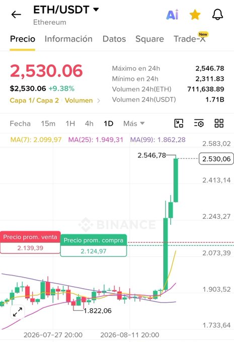 A Binance trading chart for ETH/USDT (Ethereum) showing a price of $2,530.06 (+9.38%), 24h high of 2,546.78 and low of 2,311.83, with a dramatic price spike visible on the chart.