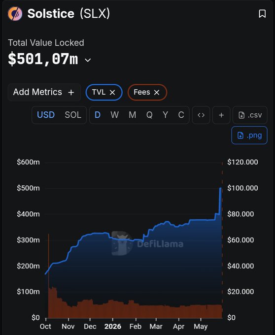 A screenshot from a website displaying an interactive graph showing the total value locked for Bitcoin Core over time. The graph has two distinct periods, one labeled "dec" at the bottom right corner and another called "jan feb may" at the top left corner of the screen. These terms are not related to any specific cryptocurrency or ICO but rather used to describe the dates when the data was collected from the website. The text on the post indicates that 500M TVL is being ranked highest, implying it has gained significant attention and value compared to other projects in the DeFiLlama space.