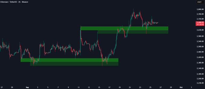 A 2-hour Ethereum/USDT candlestick chart on Binance shows price currently at $2,686.85, with two highlighted green supply zones around $2,620–$2,720 and $2,380–$2,420 aligning with the post's analysis that holding current levels could fuel further upside while losing them would bring the lower $2,380–$2,420 zone back into focus.