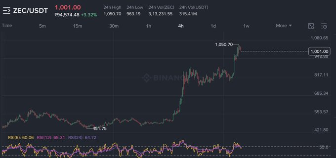 A Binance ZEC/USDT 4-hour chart showing Zcash's price at $1,001.00 (+3.32%), with a 24h high of $1,050.70 and a low of $963.19, illustrating the rapid rally from $451.75 to over $1,000 that the post references as proof of Ansem's bullish $800 call.
