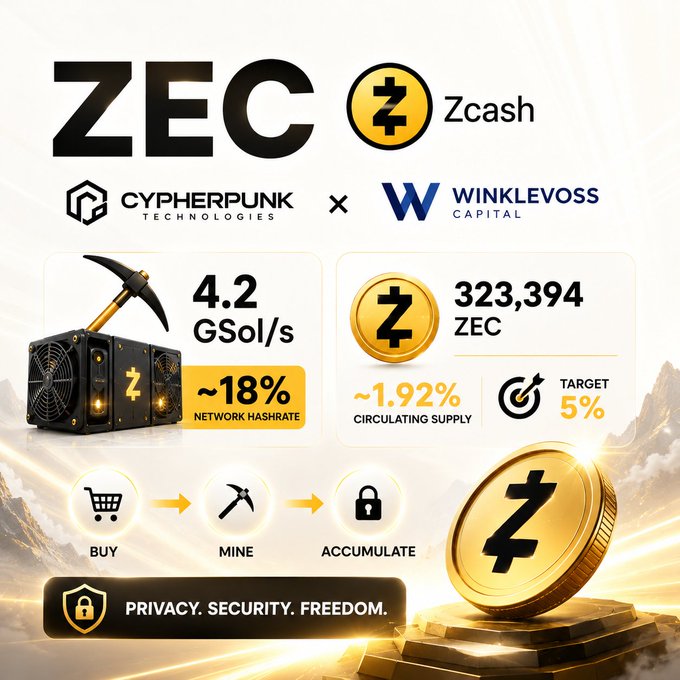 Promotional graphic for Zcash (ZEC) by Cypherpunk Technologies and Winklevoss Capital, displaying stats like '4.2 GSol/s', '~18% Network Hashrate', and '323,394 ZEC'.