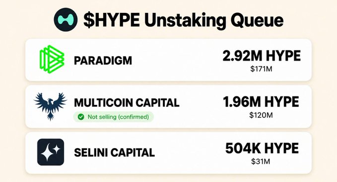 This infographic shows the $HYPE unstaking queue, detailing significant amounts from Paradigm, Multicoin Capital (who confirmed they are not selling), and Selini Capital. The image illustrates the data mentioned in the accompanying post about $400M worth of $HYPE unstaking.