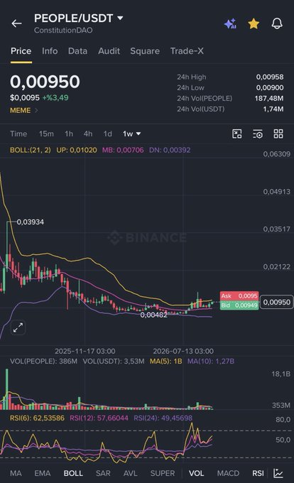 A Binance trading chart shows the PEOPLE/USDT pair priced at 0.00950 with a +3.49% gain over the weekly timeframe, displaying technical indicators including Bollinger Bands, MA, VOL, and RSI. The candlestick chart shows a downtrend with the price currently hovering near the lower Bollinger Band (0.0094 bid / 0.0095 ask), supporting the post's speculation that a breakout above $0.010 could trigger a significant rally similar to past 300% gains.