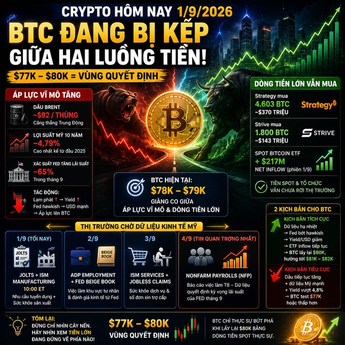 A Vietnamese cryptocurrency infographic titled 'CRYPTO HÔM NAY 1/9/2026' about Bitcoin being squeezed between two money flows, showing BTC at $77K-$80K with bull and bear imagery and Strategy and Strive purchase information.