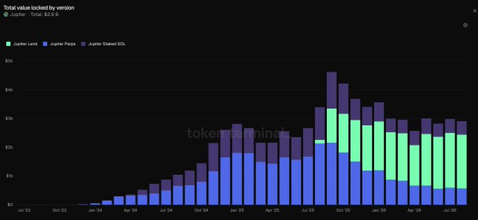 A stacked bar chart titled 'Total value locked by version' for Jupiter, showing Jupiter Lend, Jupiter Perps, and Jupiter Staked SOL segments from Jul '23 to Jul '25, with total TVL reaching $2.9 B.
