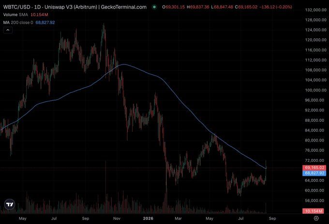 A daily WBTC/USD candlestick chart on Uniswap V3 (Arbitrum) shows price closing at $69,165.02, just above the 200-day moving average of $68,827.92—the first such crossover since November 2025, visually marking a potential trend reversal after months of decline.