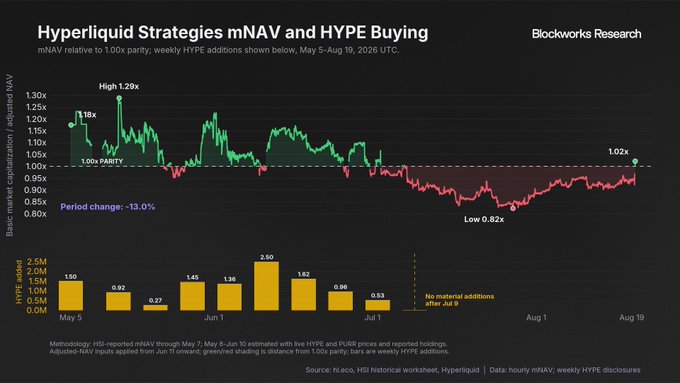 The image is a Blockworks Research chart titled "Hyperliquid Strategies mNAV and HYPE Buying," tracking the basic market capitalization-to-adjusted-NAV ratio of Hyperliquid Strategies (which includes PURR) alongside weekly HYPE token additions from May 5 to August 19, 2026. The mNAV ratio is shown rebounding to 1.02x after dipping to a low of 0.82x, while HYPE purchases peaked at 2.50M units in late May before ceasing after July 9. This visual supports the post's claim that PURR's mNAV is back above 1.0x parity, suggesting another HYPE accumulation cycle may be imminent, just as past buying preceded HYPE's prior run to all-time highs.