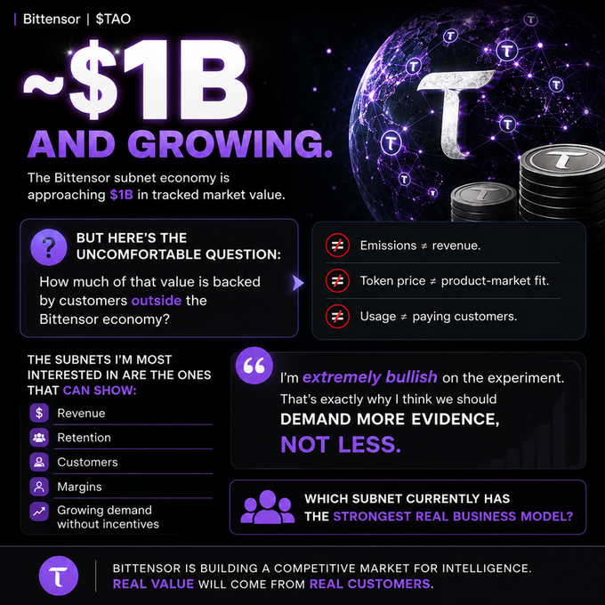 An infographic about the Bittensor ($TAO) subnet economy, claiming ~$1B tracked market value, highlighting that emissions don't equal revenue, token price doesn't equal product-market fit, and usage doesn't equal paying customers.