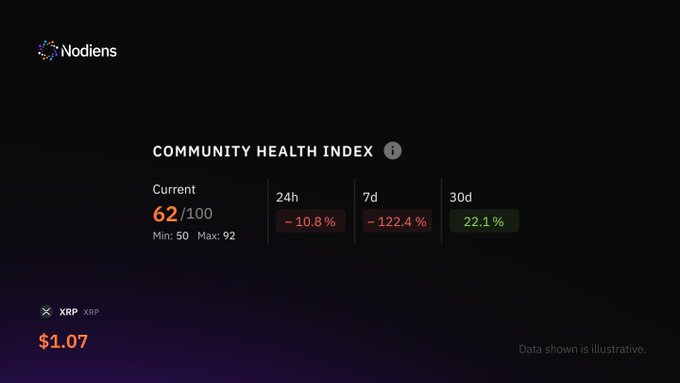 A dark-themed dashboard from Nodiens displays the "Community Health Index" for XRP at a current score of 62/100 (Min: 50, Max: 92), showing sharp declines of -10.8% over 24h and -122.4% over 7d, contrasted by a 22.1% gain over 30 days, with XRP priced at $1.07. The visualization supports the post's claim about the index's role in revealing organic versus manufactured attention through metrics that flag bot spam and engagement loops.