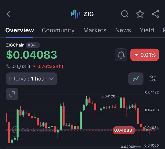 A CoinMarketCap overview page for ZIGChain (ZIG), ranked #341, showing a current price of $0.04083 (down 0.76% in 24 hours) with a 1-hour candlestick chart displaying tight consolidation between $0.04065 support and $0.04120 resistance, corroborating the post's market update.