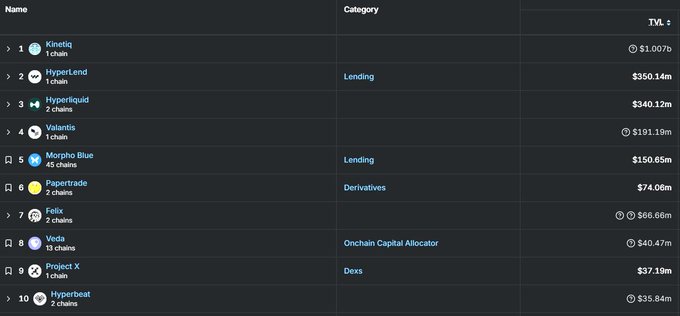 A ranking list of blockchain protocols by Total Value Locked (TVL), showing Papertrade (PAPER) at #6 with $74.06m, alongside other platforms like Kinetiq ($1.007b), HyperLend ($350.14m), and Hyperliquid ($340.12m). The image supports the post's claim that Papertrade ranks 6th by TVL on HyperEVM, despite not yet being officially launched.