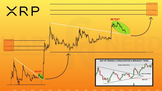 The image is a multi-timeframe technical analysis chart for XRP featuring a 2014–2017 descending triangle with a "RETEST" marked at 0.26, a 2021–2025 triangle breakout with a retest highlighted around $3.22, Fibonacci levels at 5.618, 4.618, and 1.272 zones, and an inset DAX 40 triangle consolidation breakout trade example illustrating a target, entry on retest, and stop loss setup—collectively showcasing multiple bullish breakout-and-retest opportunities for maximum upside on $XRP.