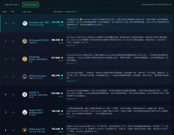 A dark-themed leaderboard ranking X (Twitter) accounts by 'Mindshare' and 'Hottest Post' with metrics like '@orange_xoxy 534.90K' and '@zhqwumz782184 985.54K' in English and Chinese.