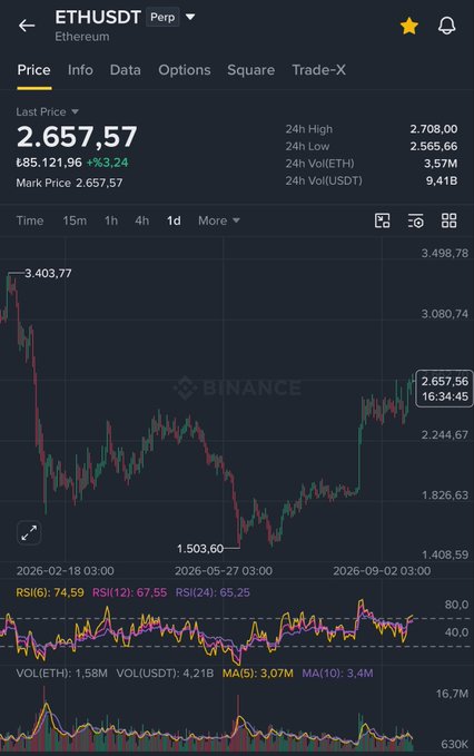 A Binance chart for ETHUSDT (Ethereum Perpetual) showing a last price of 2,657.57, with 24h high at 2,708.00 and various technical indicators including RSI.