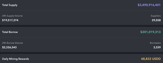 A dark dashboard showing cryptocurrency statistics including Total Supply: $3,490,916,401, 24h Supply Volume: $19,517,374 (29,558 Suppliers), Total Borrow: $201,019,313, 24h Borrow Volume: $2,326,543 (3,339 Borrowers), and Daily Mining Rewards: 48,832 USDD.