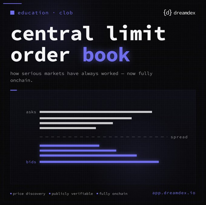 A dark-themed infographic by dreamdex titled "central limit order book" with the subtitle "how serious markets have always worked — now fully onchain," featuring a visual breakdown of an order book with ask bars above a dashed spread line and bid bars below, tagged with the features "price discovery," "publicly verifiable," and "fully onchain" at app.dreamex.io. The image illustrates the CLOB infrastructure backing dreamDEX on Somnia, showing how bid/ask price levels create the spread and enable transparent, onchain price discovery.