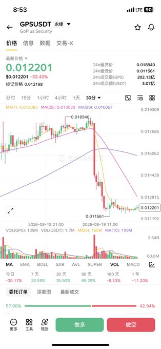 The image shows a GoPlus Security app chart of GPS/USDT trading at 0.012201 USDT, down 33.43% in 24 hours, with moving averages displayed. The accompanying post laments the brutal price drop from 0.0189 to 0.012, and the chart visually confirms this steep decline with a prominent red candle and a marked high of 0.018940 followed by a low of 0.011561, illustrating the massive sell-off described.