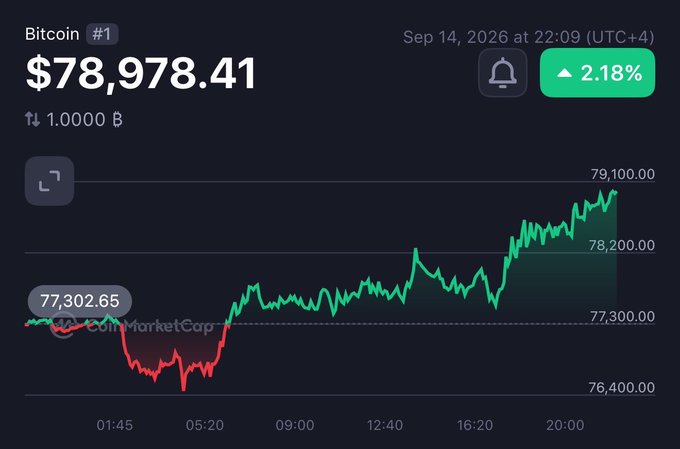 A Bitcoin price chart showing BTC at $78,978.41 with a 2.18% gain, dated Sep 14, 2026 at 22:09 (UTC+4), displaying a 24-hour price trend.