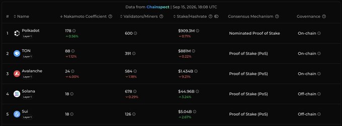 A cryptocurrency data table from ChainSpect showing Layer 1 networks including Polkadot (178 Nakamoto Coefficient, $90.3M stake), TON (88, $8.81M), Avalanche (24, $1.434B), Solana (18, $44.96B), and Sui (18, $5.04B).
