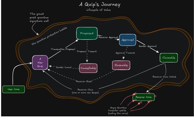 A flowchart titled 'A Quip's Journey: Lifecycle of Value' showing the states of a Quip transaction (User Coins → A New Quip → Proposed → Approved → Claimable → Recover Coins) wrapped by 'the great post quantum signature wall' and 'the quantum protection bubble', with an 'Angry Quantum Computer' illustration.