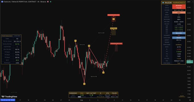 A TradingView chart of RAZOR HARMONICS on Binance perpetual contract, showing candlestick price action with harmonic pattern annotations and trading indicators.