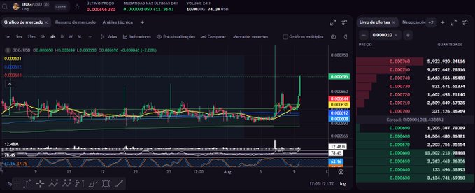 A trading chart for DOG/USD on a cryptocurrency exchange showing price movements, technical indicators, and an order book.