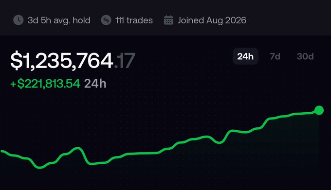 A trading portfolio dashboard showing $1,235,764.17 with a 24h gain of +$221,813.54, featuring a green upward-trending line graph and stats like '3d 5h avg. hold' and '111 trades'.