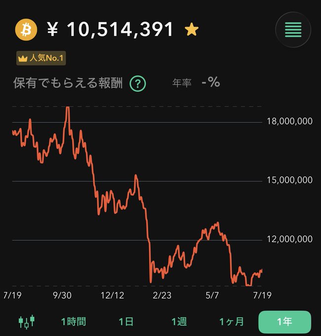 A Bitcoin price chart showing BTC at ¥10,514,391 with a 1-year view displaying an overall declining trend from ~¥18,000,000 to its current level, contradicting the post's excited claims about Bitcoin going up—despite the recent slight uptick near the right edge of the chart.