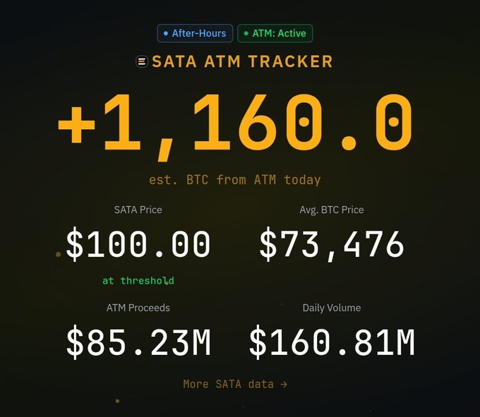 The image shows a screenshot of an ATM Tracker for Bitcoin which displays a comparison of the price over a week, with prices from $1, 160.00 to $3,466.86. This information can be useful for those investing or monitoring their cryptocurrency portfolio during market fluctuations. The caption below the image provides further context about the post and what it is discussing.