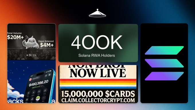 A Solana-themed infographic displays key statistics including "$20M+ Total Volume" and "$4M+ Open Interest," highlights "400K Solana RWA Holders," announces a "NON DROP NOW LIVE" featuring "15,000,000 $CARDS" at claim.collector crypto.com, and showcases a portfolio showing $480,396.20, visually summarizing the day's Solana milestones including Collector Crypt's $CARDS distribution, Fomo's revenue lead, and Raydium's involvement.