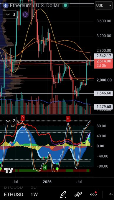 A candlestick chart of ETH/USD on a weekly timeframe (1W) showing price action trading near the 2,514 level, with the post highlighting that Ethereum has only 2 days left to avoid a bearish weekly close as it sits right at the 200-period moving average.