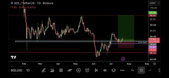 A SOL/USDT daily Binance chart showing price at 77.63 (-0.63%), with horizontal support/resistance levels marked including a 'June open' zone and a green projected price box between ~73-96.