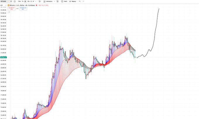 The image shows a TradingView chart of Bitcoin/USD (BTCUSD) on a 4-hour timeframe with red and blue colored indicators, displaying a price of approximately 62,430.91. The chart illustrates the current BTC price action, aligning with the post's short position setup targeting a decline toward 50k from an entry near 62.5k.