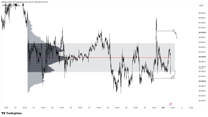 A TradingView candlestick chart displaying BTCUSDT perpetual futures on Coinbase, showing price action between approximately $82,200 and $85,500 from October 23 to October 31, 2026.