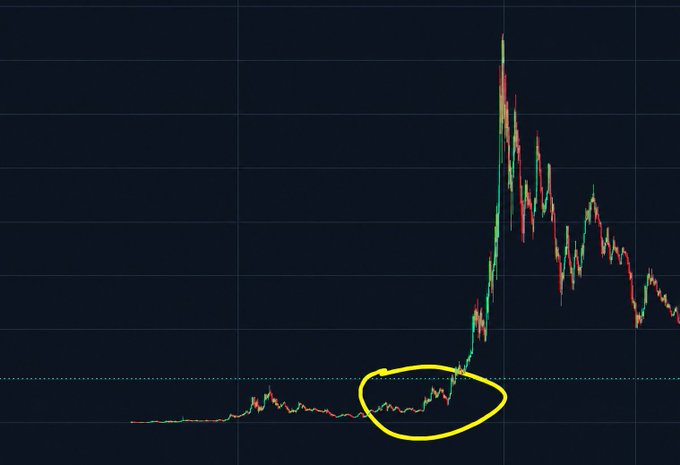 A cryptocurrency candlestick chart displays a relatively flat price action highlighted by a yellow oval, followed by a sharp vertical spike and subsequent volatile downward movement, suggesting the user is pointing to a memecoin's early consolidation phase right before a major breakout.