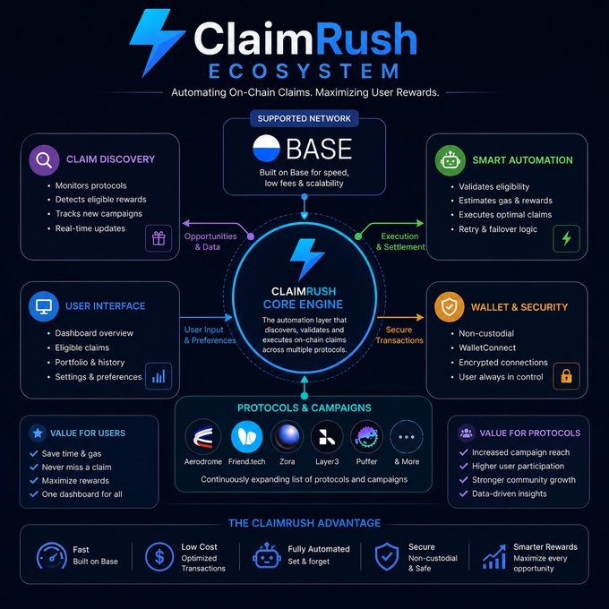 A 'ClaimRush Ecosystem' infographic detailing an on-chain claims automation platform built on Base, featuring components like Claim Discovery, Smart Automation, User Interface, Wallet & Security, and supported protocols (Aerodrome, Friend.tech, Zora, Layer3, Puffer).